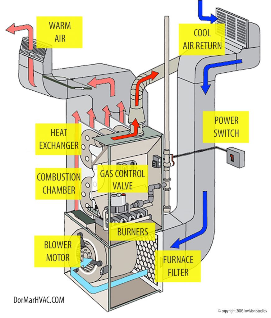Furnace parts - how a furnace works